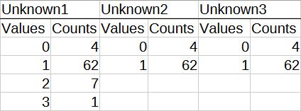 The basic statistics for the three values